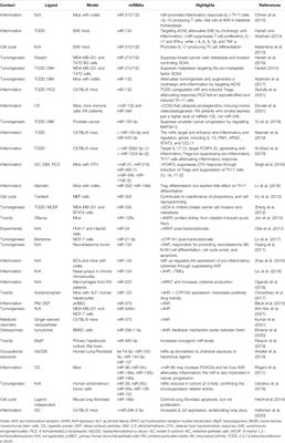 Where the Aryl Hydrocarbon Receptor Meets the microRNAs: Literature Review of the Last 10 Years